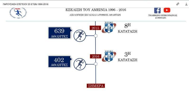 Η εξέλιξη του "Αμεινία" | Παρουσίαση σε slides